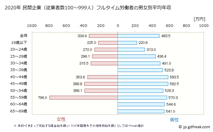 グラフ 年次 石川県の平均年収 (業務用機械器具製造業の常雇フルタイム) 民間企業（従業者数100～999人）フルタイム労働者の男女別平均年収