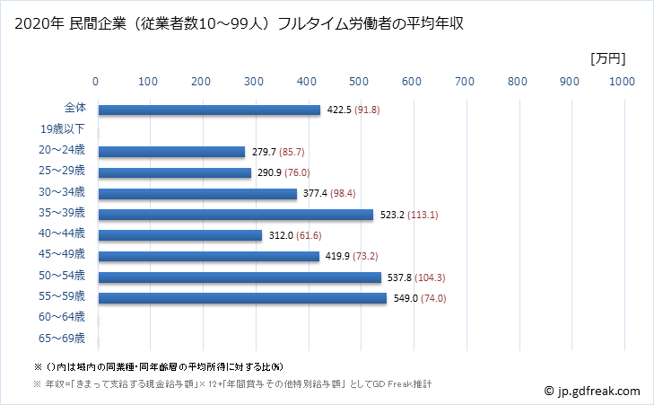 グラフ 年次 石川県の平均年収 (業務用機械器具製造業の常雇フルタイム) 民間企業（従業者数10～99人）フルタイム労働者の平均年収