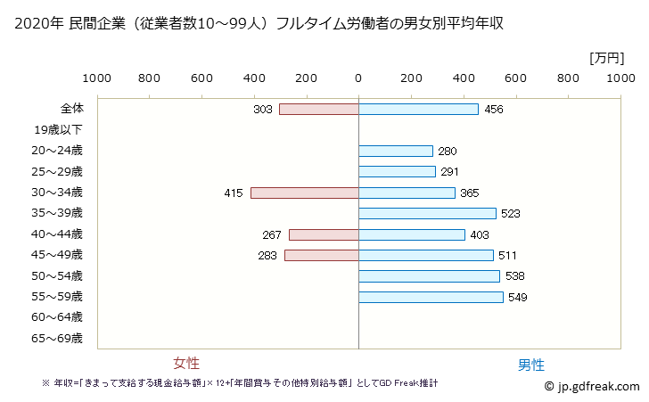 グラフ 年次 石川県の平均年収 (業務用機械器具製造業の常雇フルタイム) 民間企業（従業者数10～99人）フルタイム労働者の男女別平均年収