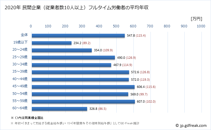 グラフ 年次 石川県の平均年収 (電子部品・デバイス・電子回路製造業の常雇フルタイム) 民間企業（従業者数10人以上）フルタイム労働者の平均年収
