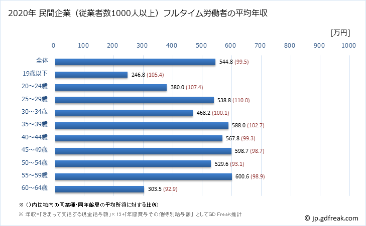 グラフ 年次 石川県の平均年収 (電子部品・デバイス・電子回路製造業の常雇フルタイム) 民間企業（従業者数1000人以上）フルタイム労働者の平均年収