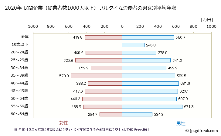 グラフ 年次 石川県の平均年収 (電子部品・デバイス・電子回路製造業の常雇フルタイム) 民間企業（従業者数1000人以上）フルタイム労働者の男女別平均年収