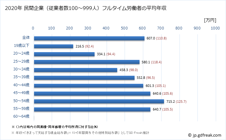 グラフ 年次 石川県の平均年収 (電子部品・デバイス・電子回路製造業の常雇フルタイム) 民間企業（従業者数100～999人）フルタイム労働者の平均年収