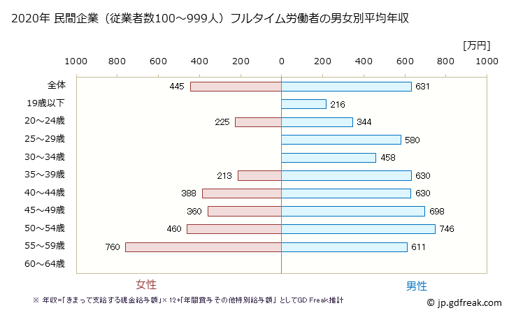 グラフ 年次 石川県の平均年収 (電子部品・デバイス・電子回路製造業の常雇フルタイム) 民間企業（従業者数100～999人）フルタイム労働者の男女別平均年収