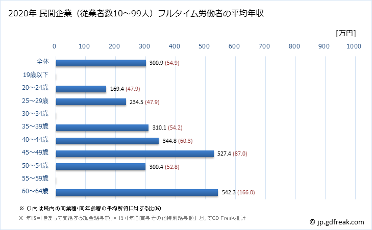グラフ 年次 石川県の平均年収 (電子部品・デバイス・電子回路製造業の常雇フルタイム) 民間企業（従業者数10～99人）フルタイム労働者の平均年収