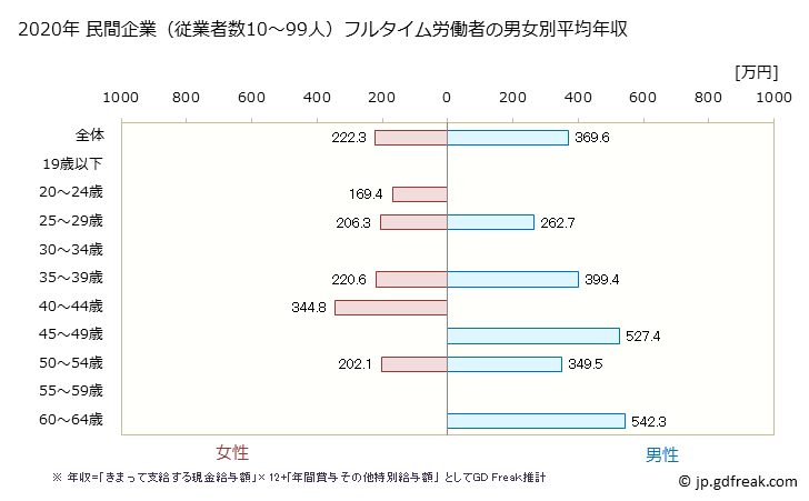 グラフ 年次 石川県の平均年収 (電子部品・デバイス・電子回路製造業の常雇フルタイム) 民間企業（従業者数10～99人）フルタイム労働者の男女別平均年収