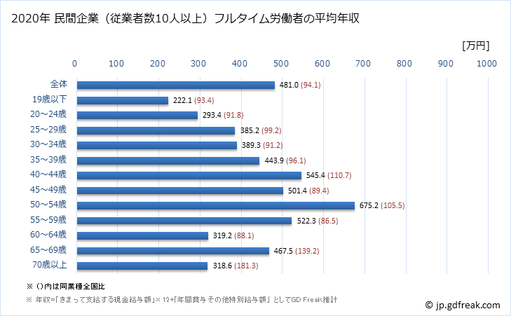 グラフ 年次 石川県の平均年収 (情報通信機械器具製造業の常雇フルタイム) 民間企業（従業者数10人以上）フルタイム労働者の平均年収