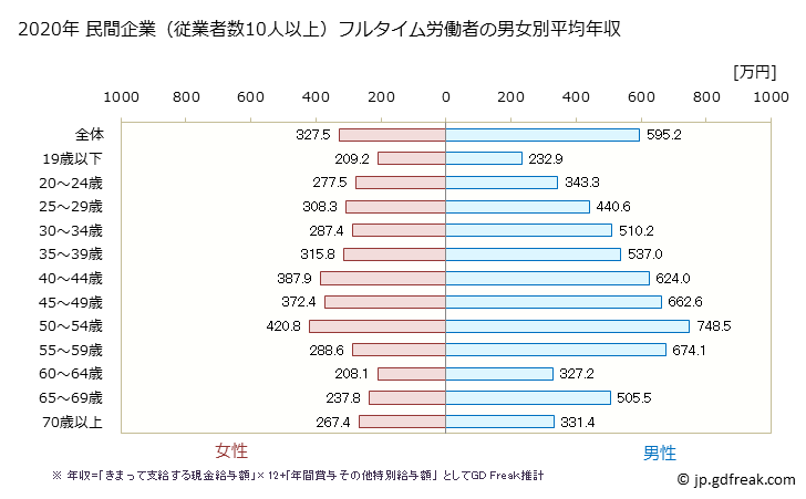 グラフ 年次 石川県の平均年収 (情報通信機械器具製造業の常雇フルタイム) 民間企業（従業者数10人以上）フルタイム労働者の男女別平均年収