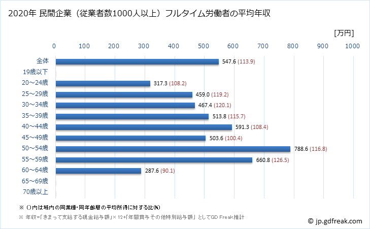グラフ 年次 石川県の平均年収 (情報通信機械器具製造業の常雇フルタイム) 民間企業（従業者数1000人以上）フルタイム労働者の平均年収