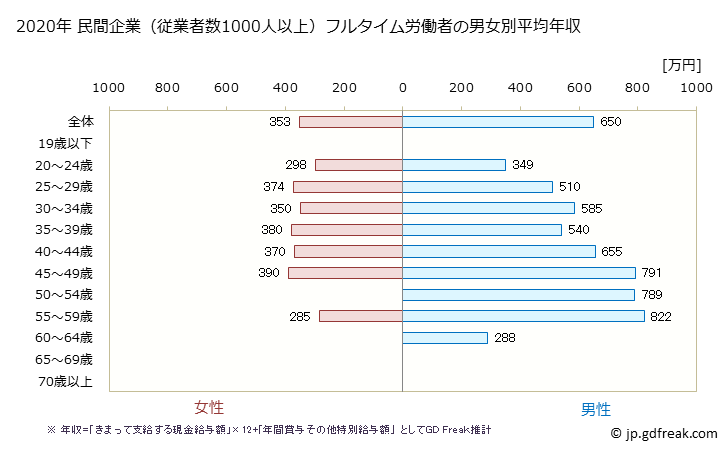 グラフ 年次 石川県の平均年収 (情報通信機械器具製造業の常雇フルタイム) 民間企業（従業者数1000人以上）フルタイム労働者の男女別平均年収