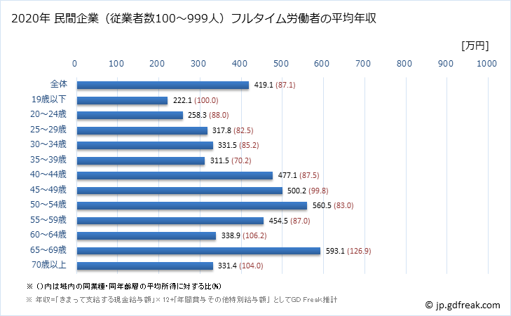 グラフ 年次 石川県の平均年収 (情報通信機械器具製造業の常雇フルタイム) 民間企業（従業者数100～999人）フルタイム労働者の平均年収