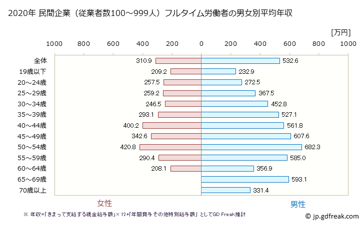 グラフ 年次 石川県の平均年収 (情報通信機械器具製造業の常雇フルタイム) 民間企業（従業者数100～999人）フルタイム労働者の男女別平均年収