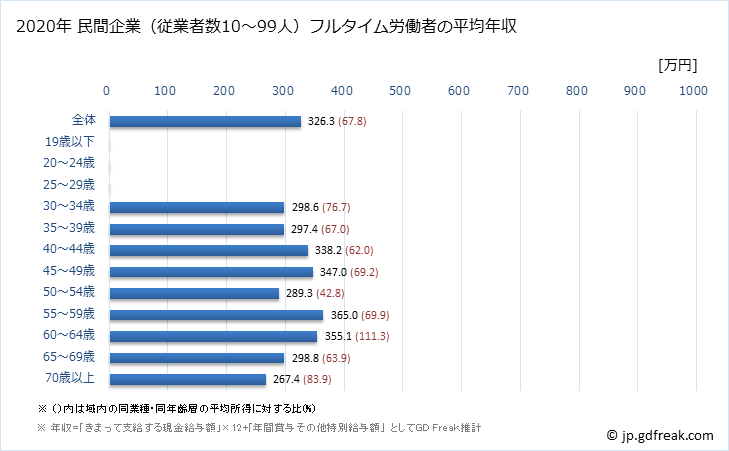 グラフ 年次 石川県の平均年収 (情報通信機械器具製造業の常雇フルタイム) 民間企業（従業者数10～99人）フルタイム労働者の平均年収
