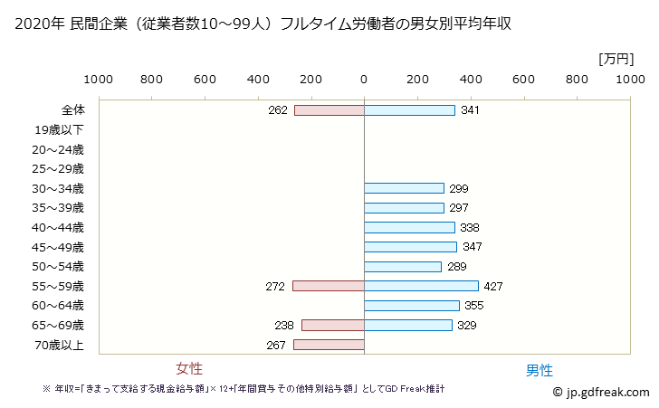 グラフ 年次 石川県の平均年収 (情報通信機械器具製造業の常雇フルタイム) 民間企業（従業者数10～99人）フルタイム労働者の男女別平均年収