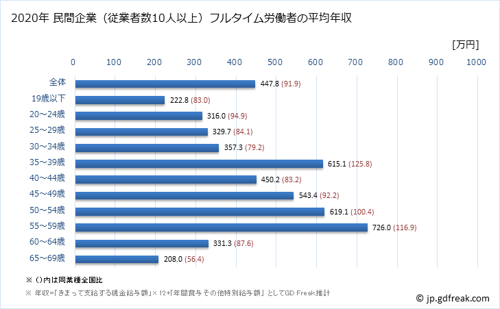 グラフ 年次 石川県の平均年収 (輸送用機械器具製造業の常雇フルタイム) 民間企業（従業者数10人以上）フルタイム労働者の平均年収