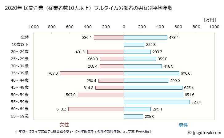 グラフ 年次 石川県の平均年収 (輸送用機械器具製造業の常雇フルタイム) 民間企業（従業者数10人以上）フルタイム労働者の男女別平均年収