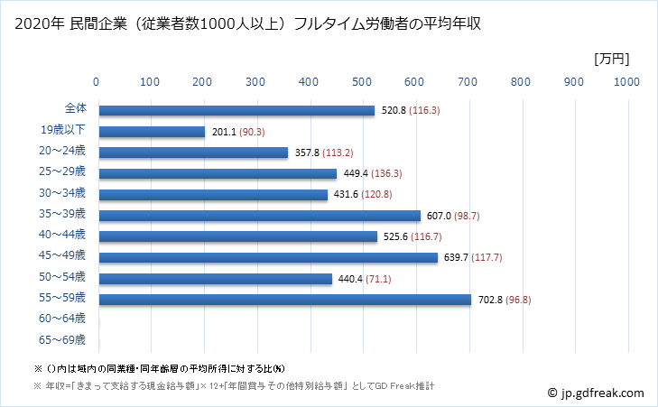 グラフ 年次 石川県の平均年収 (輸送用機械器具製造業の常雇フルタイム) 民間企業（従業者数1000人以上）フルタイム労働者の平均年収