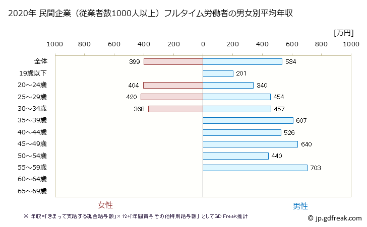 グラフ 年次 石川県の平均年収 (輸送用機械器具製造業の常雇フルタイム) 民間企業（従業者数1000人以上）フルタイム労働者の男女別平均年収