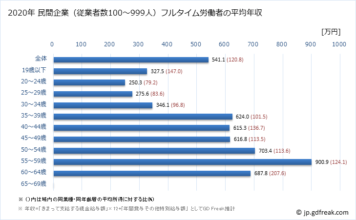 グラフ 年次 石川県の平均年収 (輸送用機械器具製造業の常雇フルタイム) 民間企業（従業者数100～999人）フルタイム労働者の平均年収