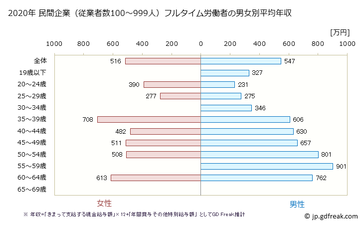 グラフ 年次 石川県の平均年収 (輸送用機械器具製造業の常雇フルタイム) 民間企業（従業者数100～999人）フルタイム労働者の男女別平均年収