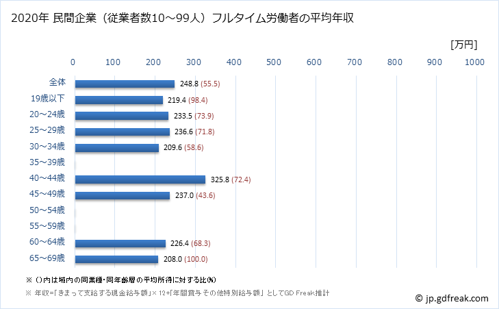 グラフ 年次 石川県の平均年収 (輸送用機械器具製造業の常雇フルタイム) 民間企業（従業者数10～99人）フルタイム労働者の平均年収