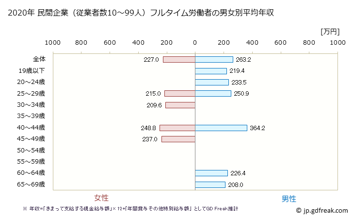 グラフ 年次 石川県の平均年収 (輸送用機械器具製造業の常雇フルタイム) 民間企業（従業者数10～99人）フルタイム労働者の男女別平均年収