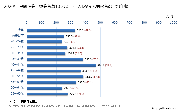 グラフ 年次 石川県の平均年収 (その他の製造業の常雇フルタイム) 民間企業（従業者数10人以上）フルタイム労働者の平均年収