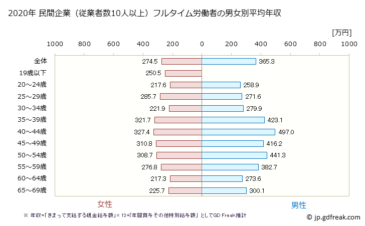 グラフ 年次 石川県の平均年収 (その他の製造業の常雇フルタイム) 民間企業（従業者数10人以上）フルタイム労働者の男女別平均年収