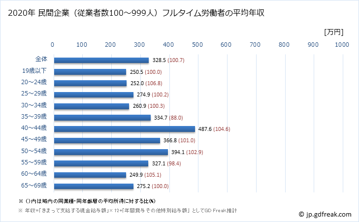 グラフ 年次 石川県の平均年収 (その他の製造業の常雇フルタイム) 民間企業（従業者数100～999人）フルタイム労働者の平均年収