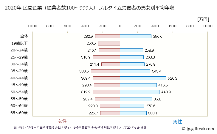 グラフ 年次 石川県の平均年収 (その他の製造業の常雇フルタイム) 民間企業（従業者数100～999人）フルタイム労働者の男女別平均年収