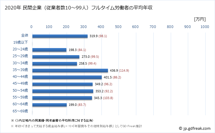 グラフ 年次 石川県の平均年収 (その他の製造業の常雇フルタイム) 民間企業（従業者数10～99人）フルタイム労働者の平均年収