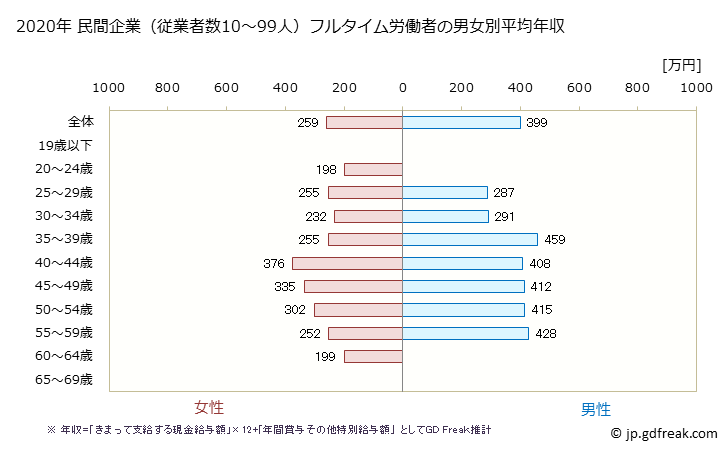 グラフ 年次 石川県の平均年収 (その他の製造業の常雇フルタイム) 民間企業（従業者数10～99人）フルタイム労働者の男女別平均年収