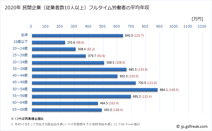 グラフ 年次 石川県の平均年収 (電気・ガス・熱供給・水道業の常雇フルタイム) 民間企業（従業者数10人以上）フルタイム労働者の平均年収