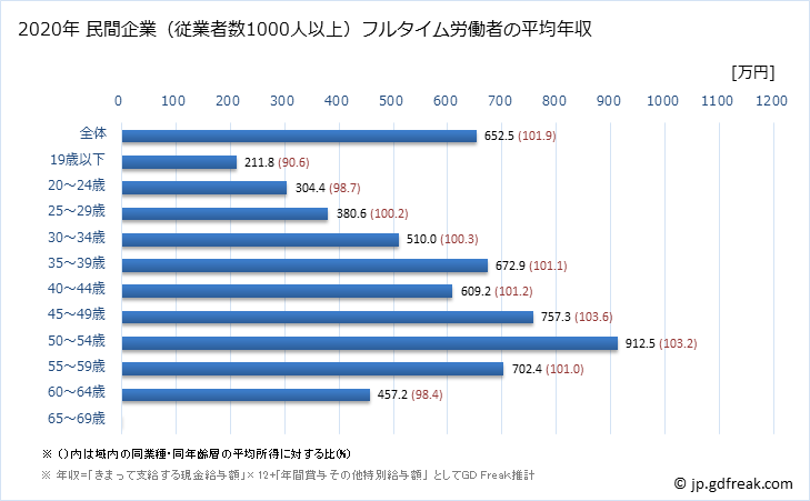 グラフ 年次 石川県の平均年収 (電気・ガス・熱供給・水道業の常雇フルタイム) 民間企業（従業者数1000人以上）フルタイム労働者の平均年収