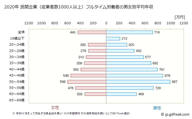 グラフ 年次 石川県の平均年収 (電気・ガス・熱供給・水道業の常雇フルタイム) 民間企業（従業者数1000人以上）フルタイム労働者の男女別平均年収