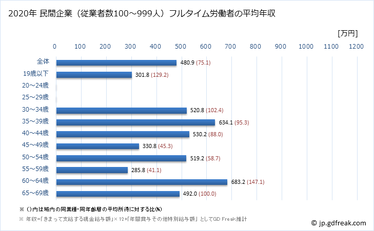 グラフ 年次 石川県の平均年収 (電気・ガス・熱供給・水道業の常雇フルタイム) 民間企業（従業者数100～999人）フルタイム労働者の平均年収
