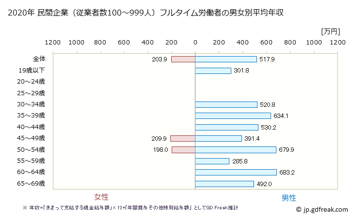 グラフ 年次 石川県の平均年収 (電気・ガス・熱供給・水道業の常雇フルタイム) 民間企業（従業者数100～999人）フルタイム労働者の男女別平均年収
