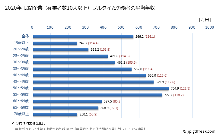 グラフ 年次 石川県の平均年収 (情報通信業の常雇フルタイム) 民間企業（従業者数10人以上）フルタイム労働者の平均年収