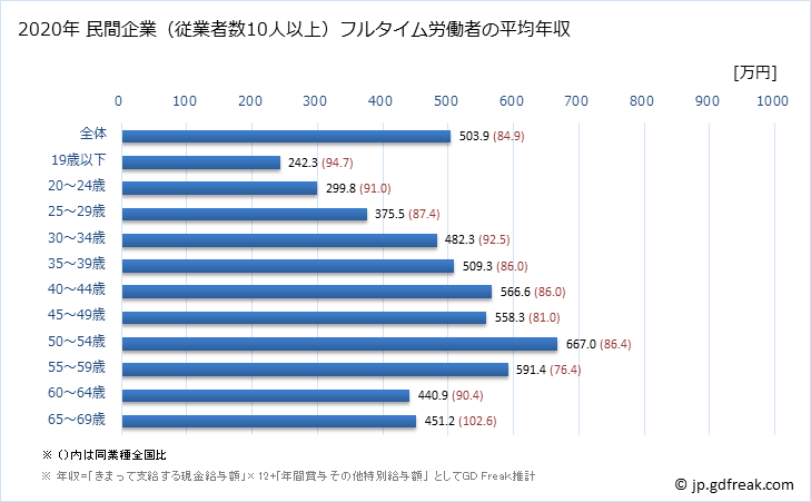 グラフ 年次 石川県の平均年収 (情報サービス業の常雇フルタイム) 民間企業（従業者数10人以上）フルタイム労働者の平均年収