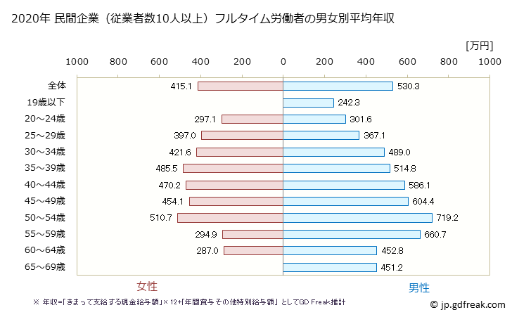 グラフ 年次 石川県の平均年収 (情報サービス業の常雇フルタイム) 民間企業（従業者数10人以上）フルタイム労働者の男女別平均年収