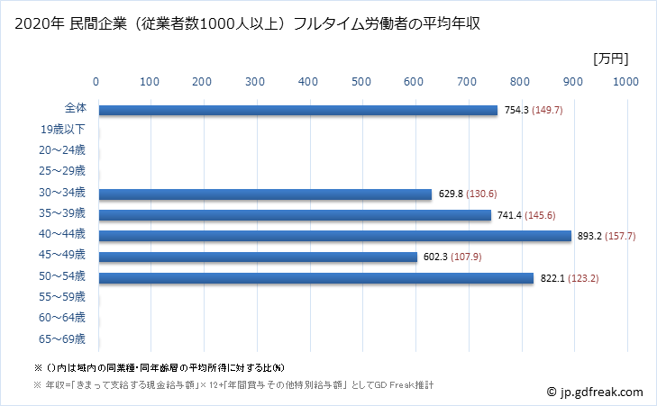 グラフ 年次 石川県の平均年収 (情報サービス業の常雇フルタイム) 民間企業（従業者数1000人以上）フルタイム労働者の平均年収