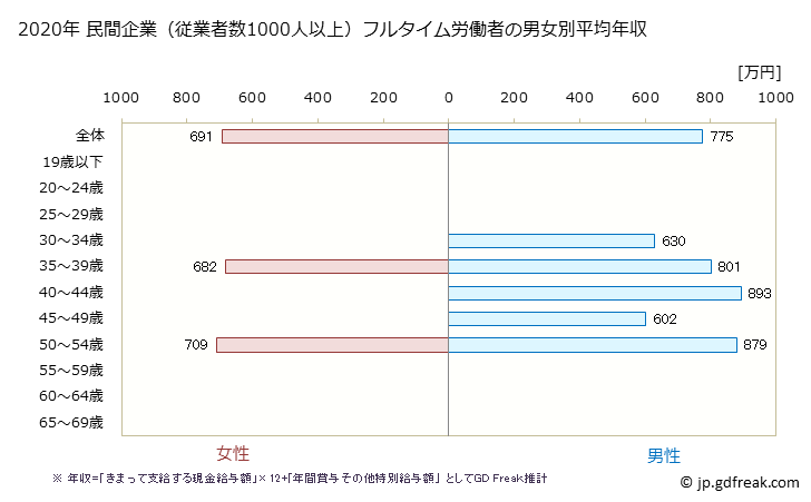 グラフ 年次 石川県の平均年収 (情報サービス業の常雇フルタイム) 民間企業（従業者数1000人以上）フルタイム労働者の男女別平均年収
