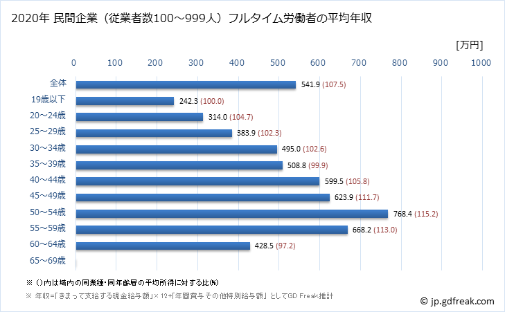 グラフ 年次 石川県の平均年収 (情報サービス業の常雇フルタイム) 民間企業（従業者数100～999人）フルタイム労働者の平均年収