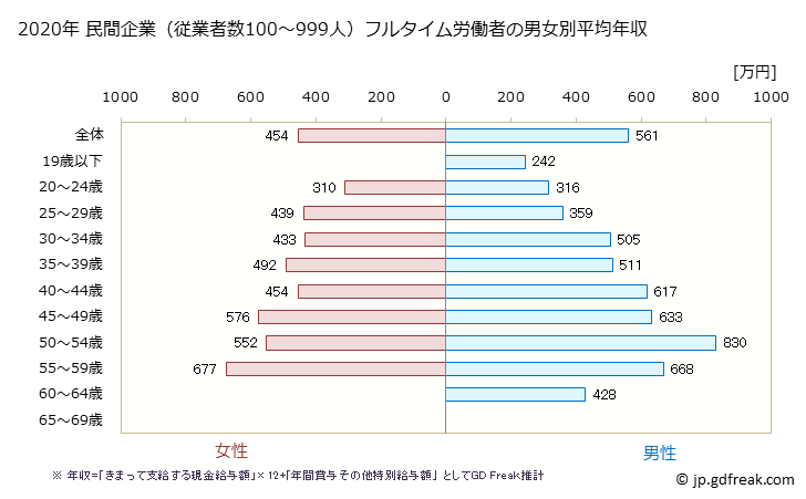 グラフ 年次 石川県の平均年収 (情報サービス業の常雇フルタイム) 民間企業（従業者数100～999人）フルタイム労働者の男女別平均年収
