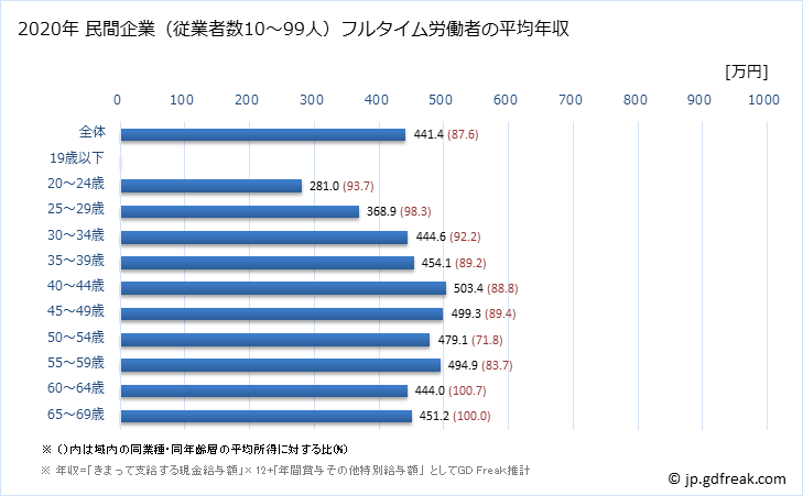 グラフ 年次 石川県の平均年収 (情報サービス業の常雇フルタイム) 民間企業（従業者数10～99人）フルタイム労働者の平均年収