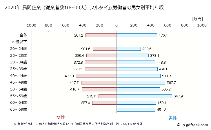グラフ 年次 石川県の平均年収 (情報サービス業の常雇フルタイム) 民間企業（従業者数10～99人）フルタイム労働者の男女別平均年収