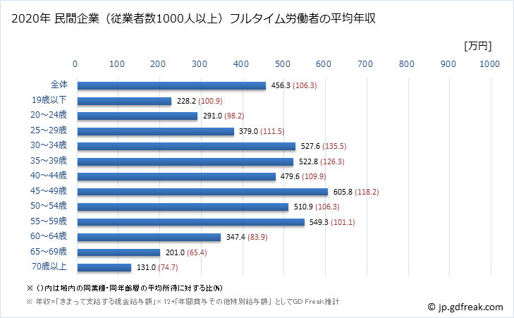 グラフ 年次 石川県の平均年収 (卸売業・小売業の常雇フルタイム) 民間企業（従業者数1000人以上）フルタイム労働者の平均年収