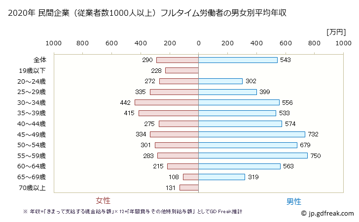 グラフ 年次 石川県の平均年収 (卸売業・小売業の常雇フルタイム) 民間企業（従業者数1000人以上）フルタイム労働者の男女別平均年収