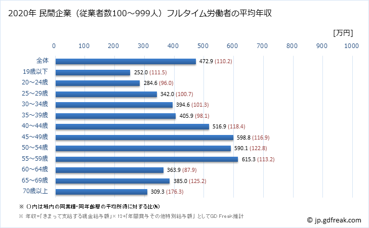 グラフ 年次 石川県の平均年収 (卸売業・小売業の常雇フルタイム) 民間企業（従業者数100～999人）フルタイム労働者の平均年収