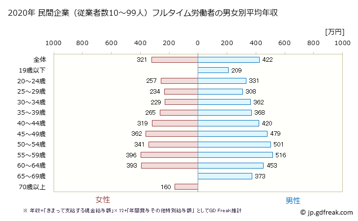 グラフ 年次 石川県の平均年収 (卸売業・小売業の常雇フルタイム) 民間企業（従業者数10～99人）フルタイム労働者の男女別平均年収